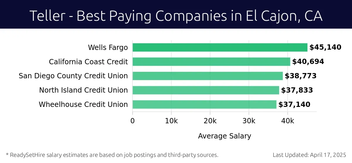 Graph displaying best paying company salaries for Teller jobs in El Cajon, CA, highlighting Wells Fargo with the highest at $45,140 and Wheelhouse Credit Union with the lowest at $37,140.