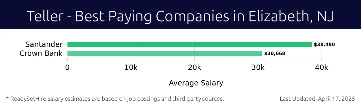 Graph displaying best paying company salaries for Teller jobs in Elizabeth, NJ, highlighting Santander with the highest at $38,480 and Crown Bank with the lowest at $30,668.