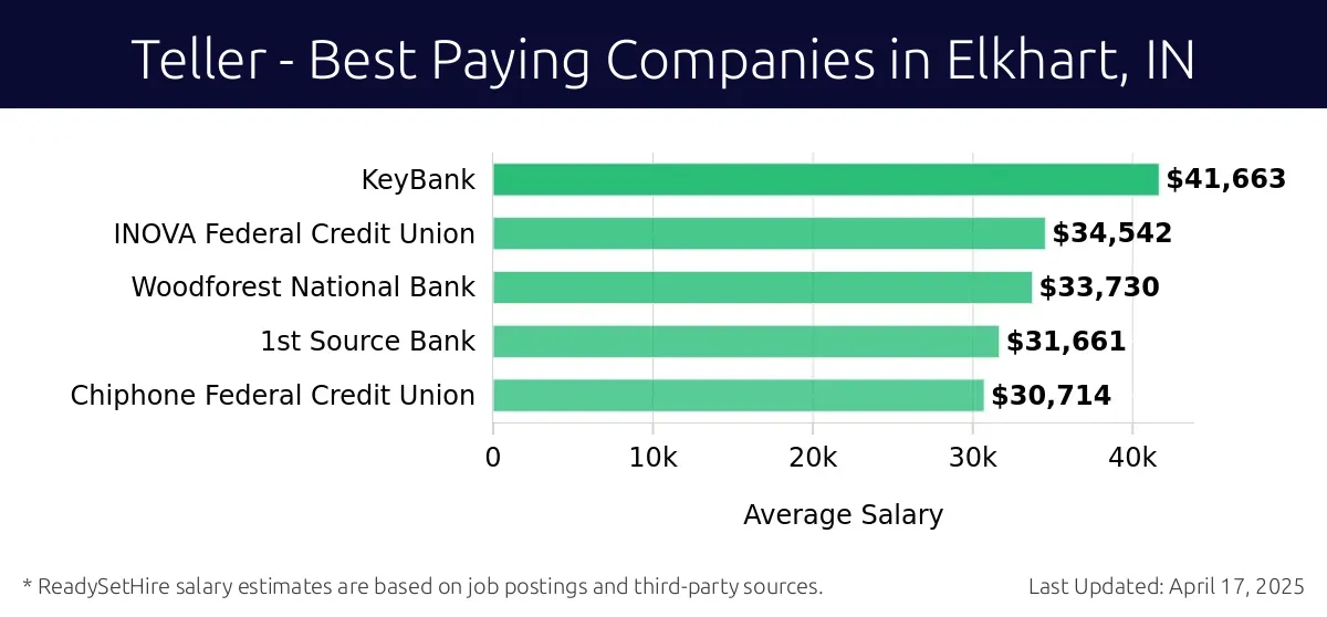 Graph displaying best paying company salaries for Teller jobs in Elkhart, IN, highlighting KeyBank with the highest at $41,663 and Chiphone Federal Credit Union with the lowest at $30,714.