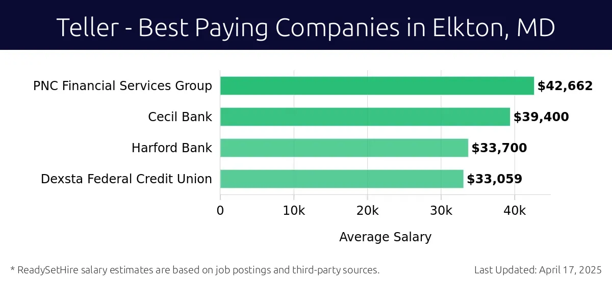 Graph displaying best paying company salaries for Teller jobs in Elkton, MD, highlighting PNC Financial Services Group with the highest at $42,662 and Dexsta Federal Credit Union with the lowest at $33,059.