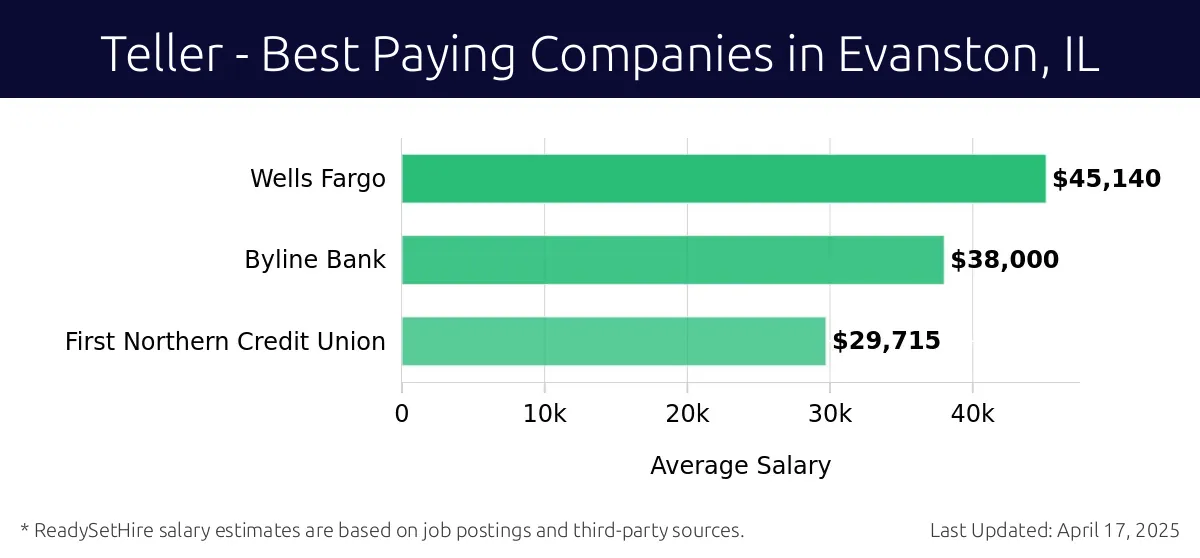 Graph displaying best paying company salaries for Teller jobs in Evanston, IL, highlighting Wells Fargo with the highest at $45,140 and First Northern Credit Union with the lowest at $29,715.