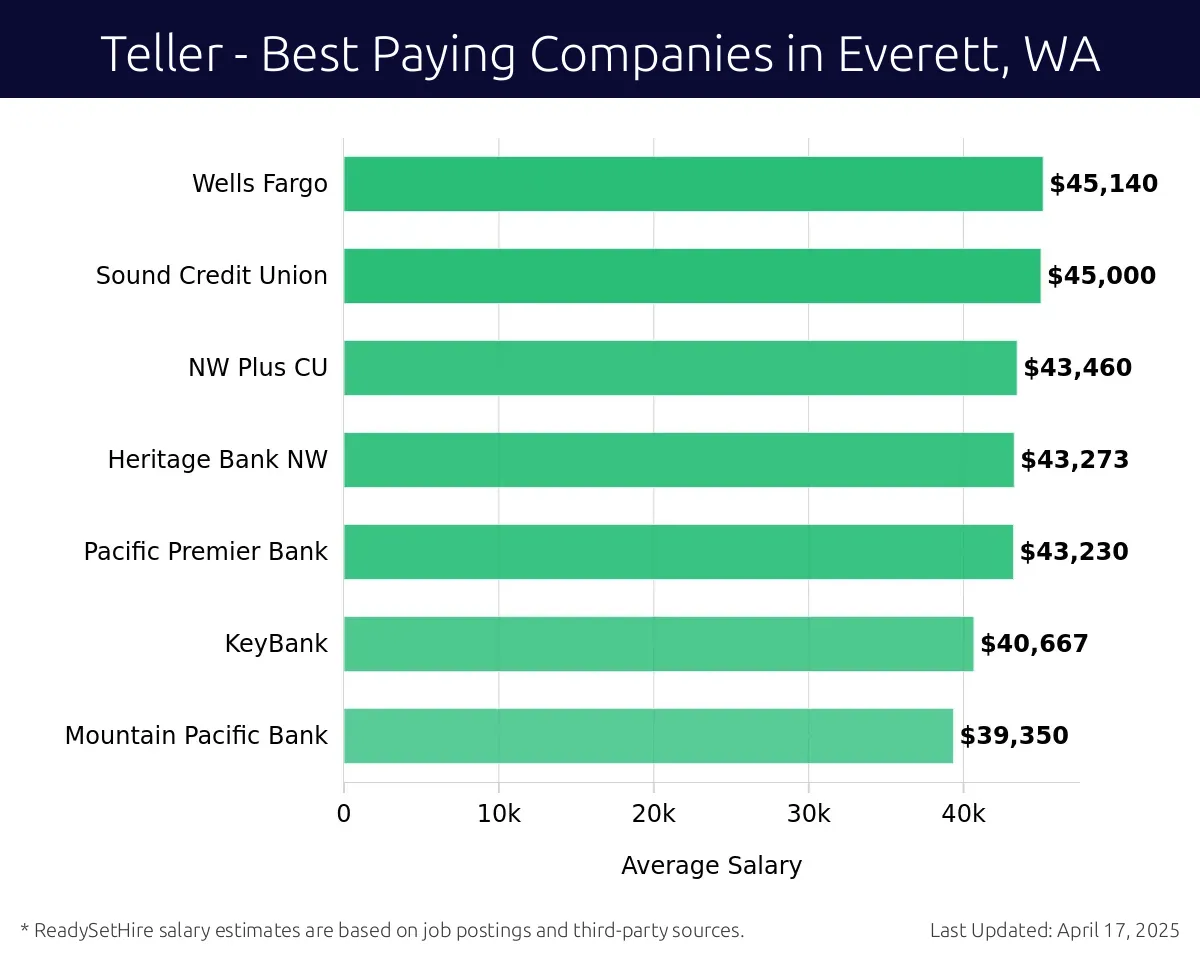 Graph displaying best paying company salaries for Teller jobs in Everett, WA, highlighting Wells Fargo with the highest at $45,140 and Mountain Pacific Bank with the lowest at $39,350.