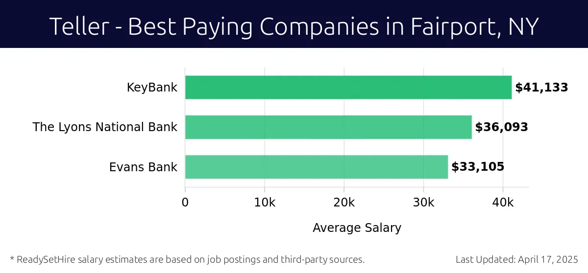 Graph displaying best paying company salaries for Teller jobs in Fairport, NY, highlighting KeyBank with the highest at $41,133 and Evans Bank with the lowest at $33,105.