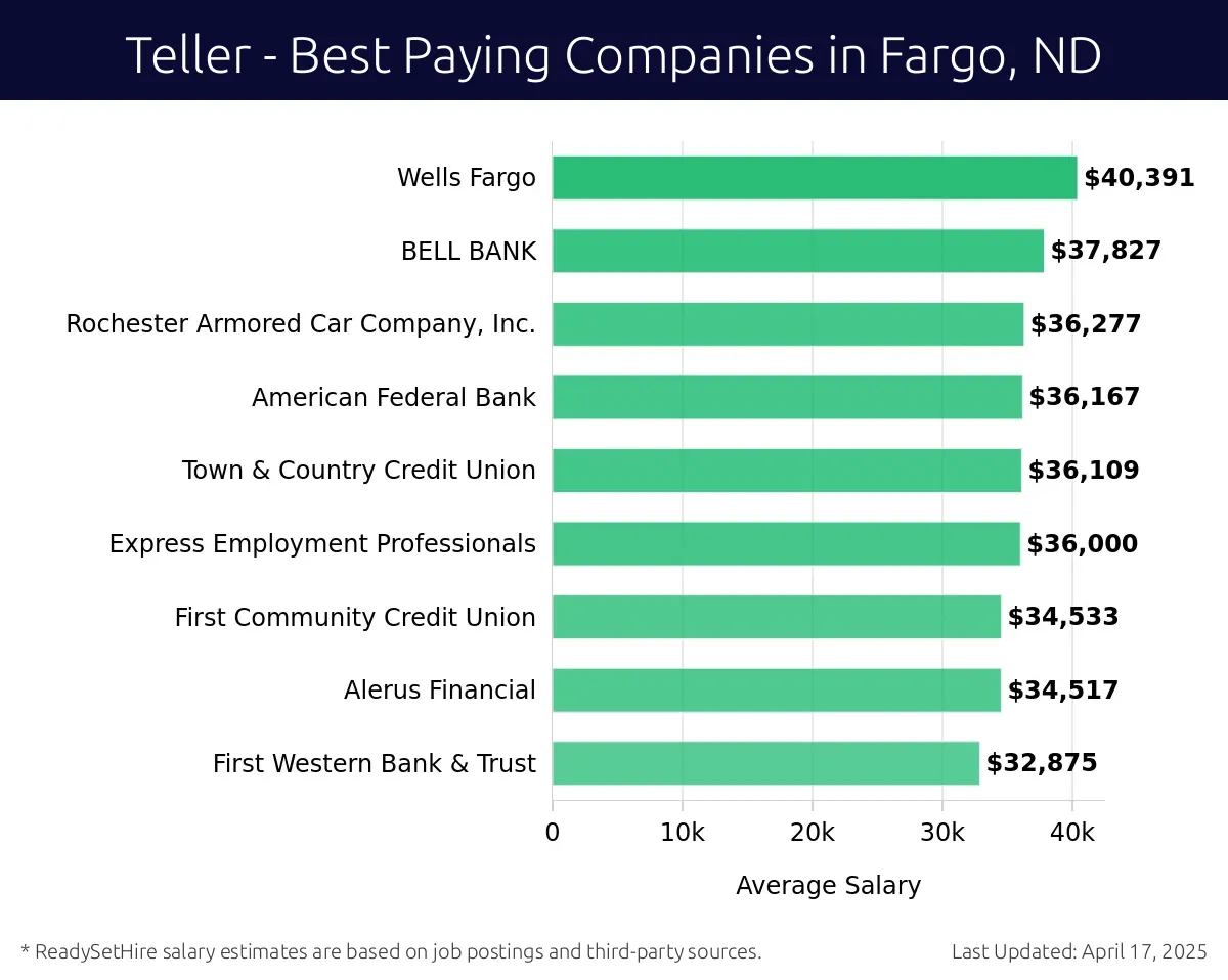 Graph displaying best paying company salaries for Teller jobs in Fargo, ND, highlighting Wells Fargo with the highest at $40,391 and First Western Bank & Trust with the lowest at $32,875.