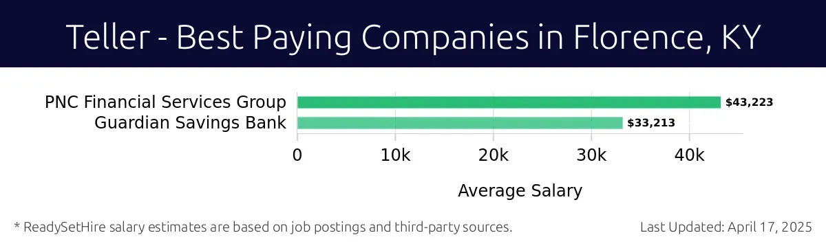 Graph displaying best paying company salaries for Teller jobs in Florence, KY, highlighting PNC Financial Services Group with the highest at $43,223 and Guardian Savings Bank with the lowest at $33,213.