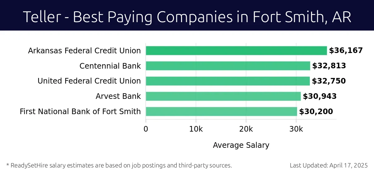 Graph displaying best paying company salaries for Teller jobs in Fort Smith, AR, highlighting Arkansas Federal Credit Union with the highest at $36,167 and First National Bank of Fort Smith with the lowest at $30,200.
