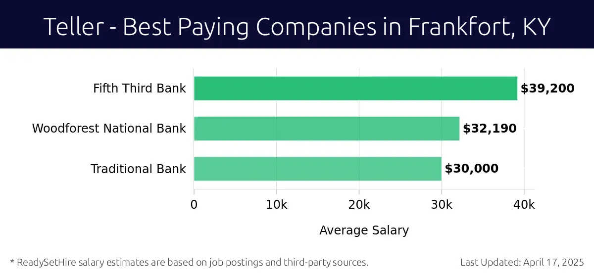 Graph displaying best paying company salaries for Teller jobs in Frankfort, KY, highlighting Fifth Third Bank with the highest at $39,200 and Traditional Bank with the lowest at $30,000.