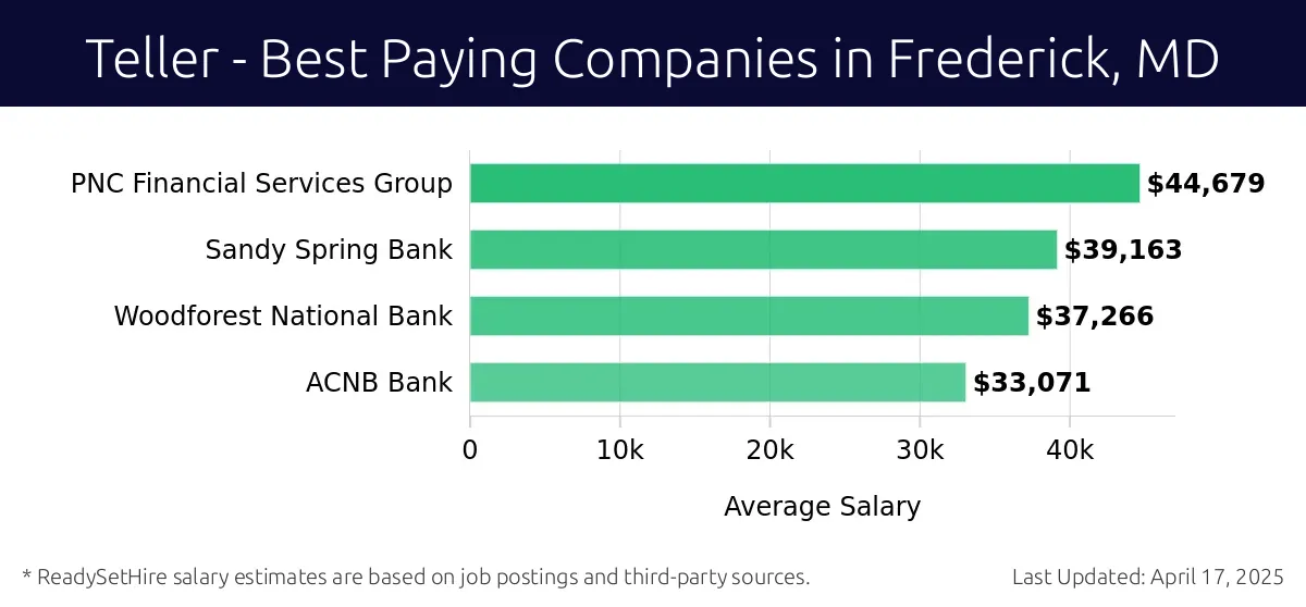 Graph displaying best paying company salaries for Teller jobs in Frederick, MD, highlighting PNC Financial Services Group with the highest at $44,679 and ACNB Bank with the lowest at $33,071.