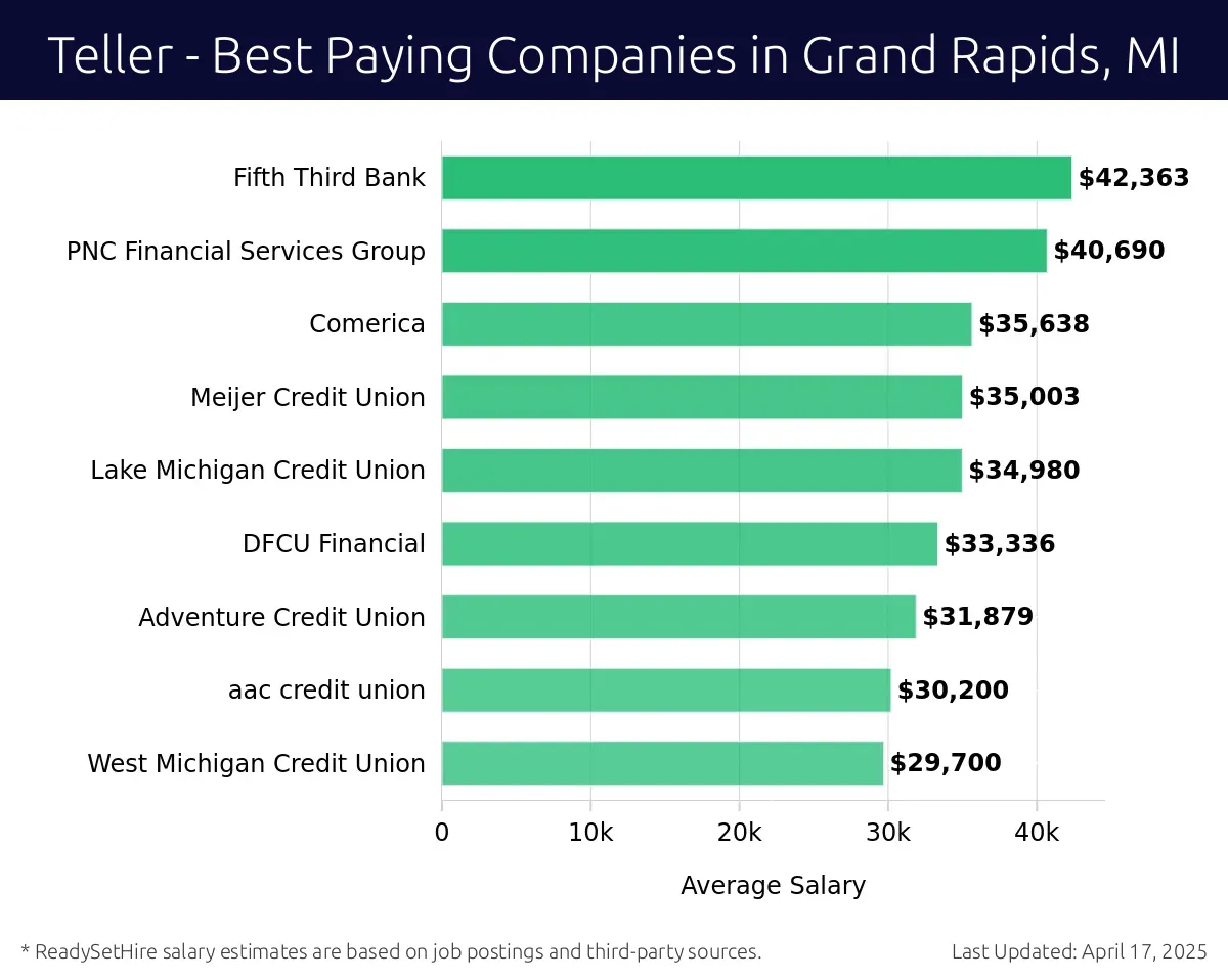 Graph displaying best paying company salaries for Teller jobs in Grand Rapids, MI, highlighting Fifth Third Bank with the highest at $42,363 and West Michigan Credit Union with the lowest at $29,700.