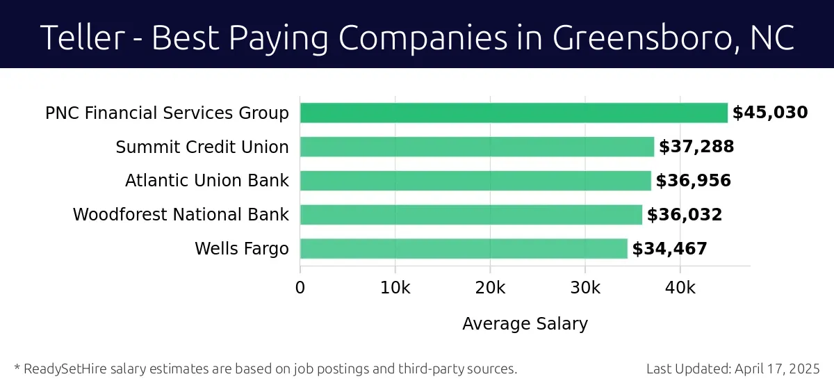 Graph displaying best paying company salaries for Teller jobs in Greensboro, NC, highlighting PNC Financial Services Group with the highest at $45,030 and Wells Fargo with the lowest at $34,467.
