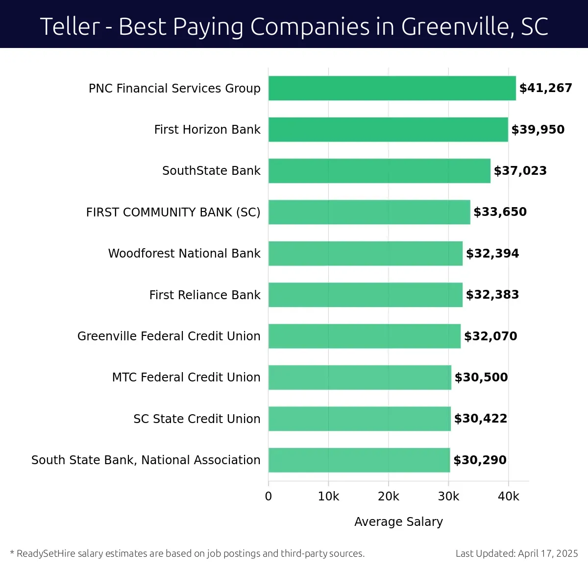 Graph displaying best paying company salaries for Teller jobs in Greenville, SC, highlighting PNC Financial Services Group with the highest at $41,267 and South State Bank, National Association with the lowest at $30,290.