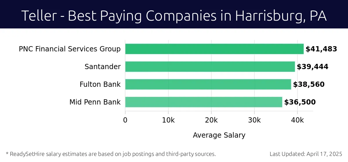 Graph displaying best paying company salaries for Teller jobs in Harrisburg, PA, highlighting PNC Financial Services Group with the highest at $41,483 and Mid Penn Bank with the lowest at $36,500.