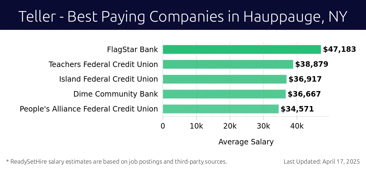 Graph displaying best paying company salaries for Teller jobs in Hauppauge, NY, highlighting FlagStar Bank with the highest at $47,183 and People's Alliance Federal Credit Union with the lowest at $34,571.