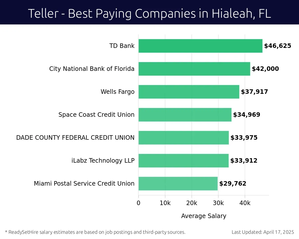 Graph displaying best paying company salaries for Teller jobs in Hialeah, FL, highlighting TD Bank with the highest at $46,625 and Miami Postal Service Credit Union with the lowest at $29,762.