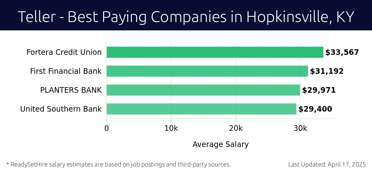 Graph displaying best paying company salaries for Teller jobs in Hopkinsville, KY, highlighting Fortera Credit Union with the highest at $33,567 and United Southern Bank with the lowest at $29,400.
