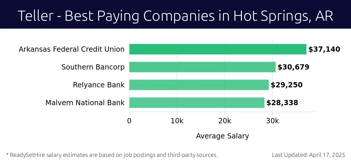 Graph displaying best paying company salaries for Teller jobs in Hot Springs, AR, highlighting Arkansas Federal Credit Union with the highest at $37,140 and Malvern National Bank with the lowest at $28,338.