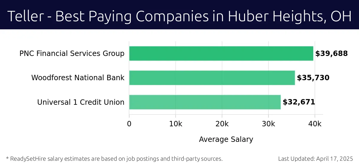 Graph displaying best paying company salaries for Teller jobs in Huber Heights, OH, highlighting PNC Financial Services Group with the highest at $39,688 and Universal 1 Credit Union with the lowest at $32,671.