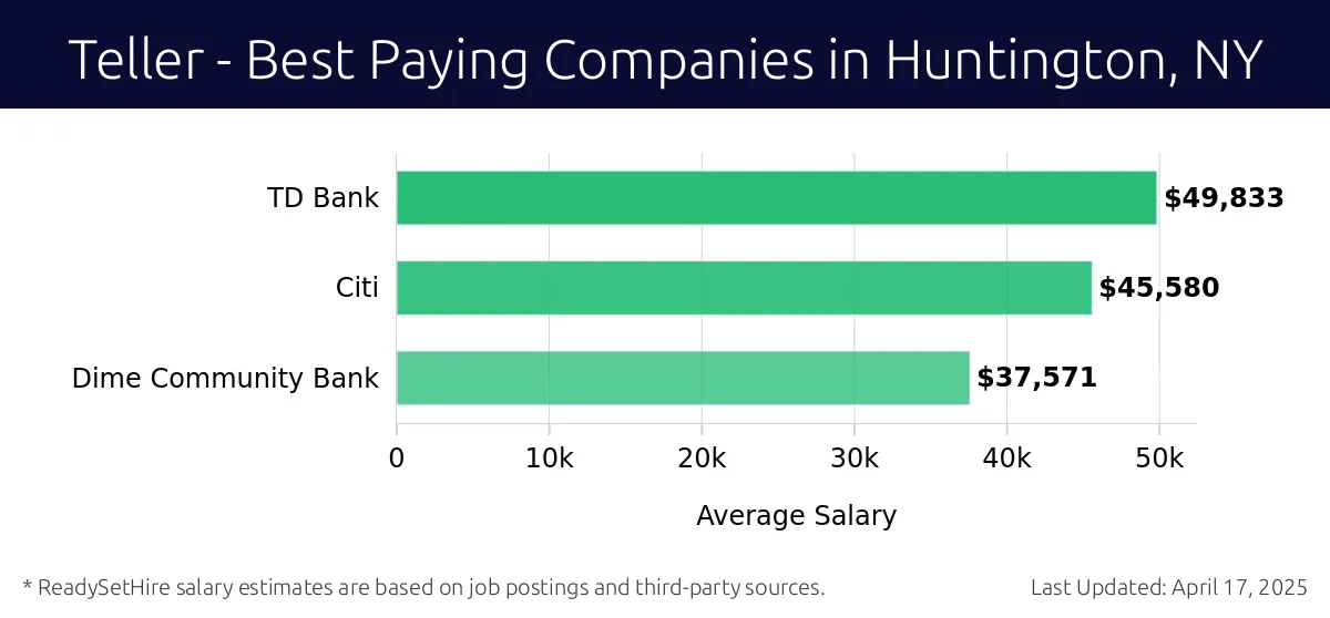 Graph displaying best paying company salaries for Teller jobs in Huntington, NY, highlighting TD Bank with the highest at $49,833 and Dime Community Bank with the lowest at $37,571.