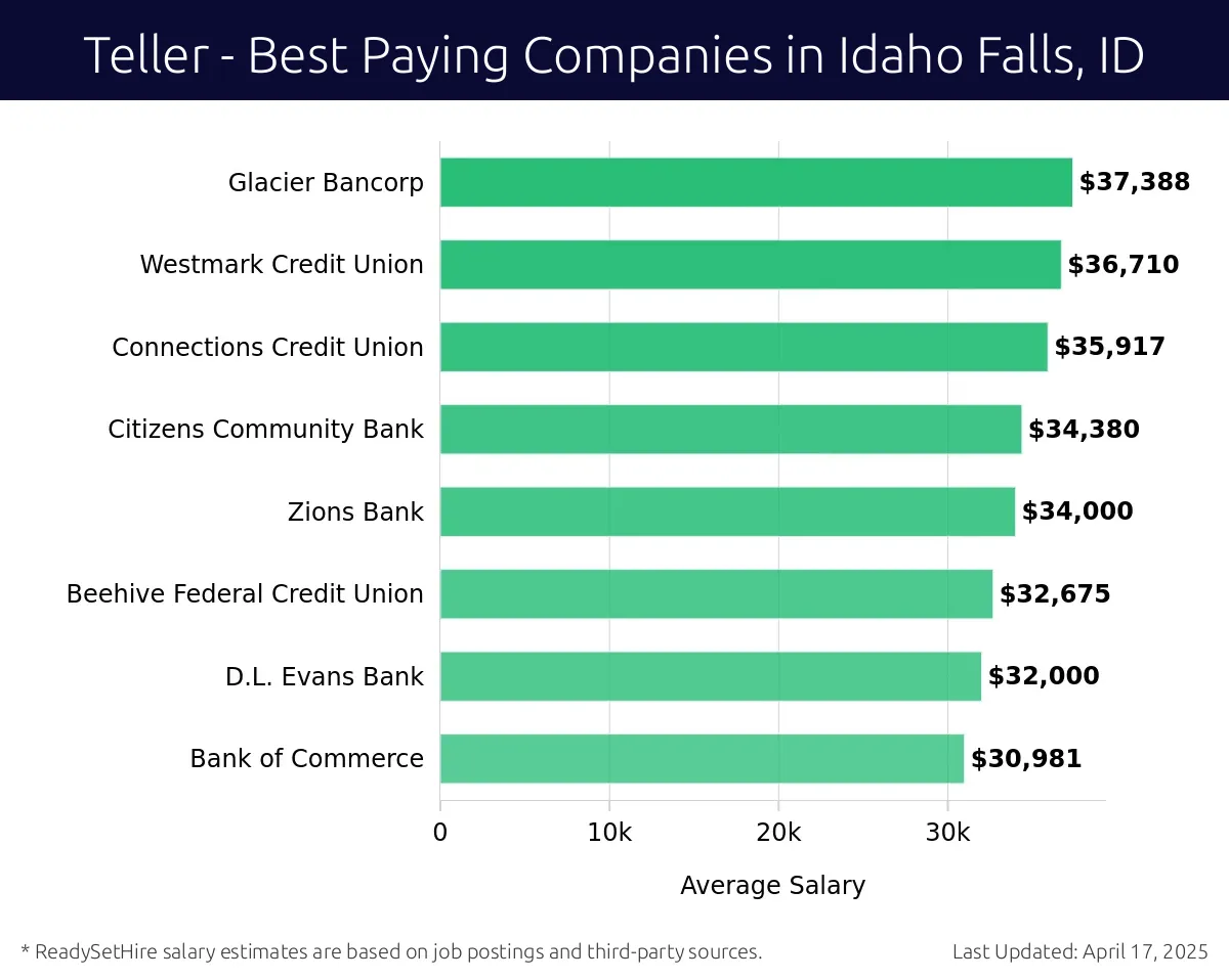 Graph displaying best paying company salaries for Teller jobs in Idaho Falls, ID, highlighting Glacier Bancorp with the highest at $37,388 and Bank of Commerce with the lowest at $30,981.