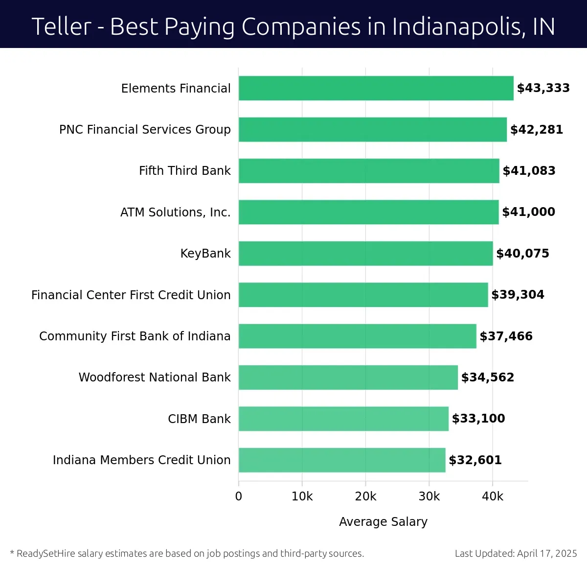 Graph displaying best paying company salaries for Teller jobs in Indianapolis, IN, highlighting Elements Financial with the highest at $43,333 and Indiana Members Credit Union with the lowest at $32,601.