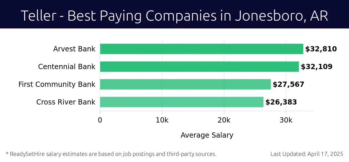 Graph displaying best paying company salaries for Teller jobs in Jonesboro, AR, highlighting Arvest Bank with the highest at $32,810 and Cross River Bank with the lowest at $26,383.