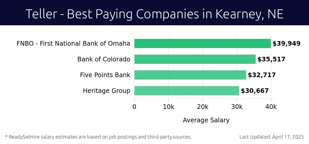 Graph displaying best paying company salaries for Teller jobs in Kearney, NE, highlighting FNBO - First National Bank of Omaha with the highest at $39,949 and Heritage Group with the lowest at $30,667.