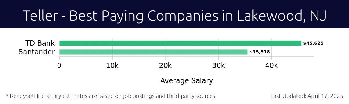 Graph displaying best paying company salaries for Teller jobs in Lakewood, NJ, highlighting TD Bank with the highest at $45,625 and Santander with the lowest at $35,518.
