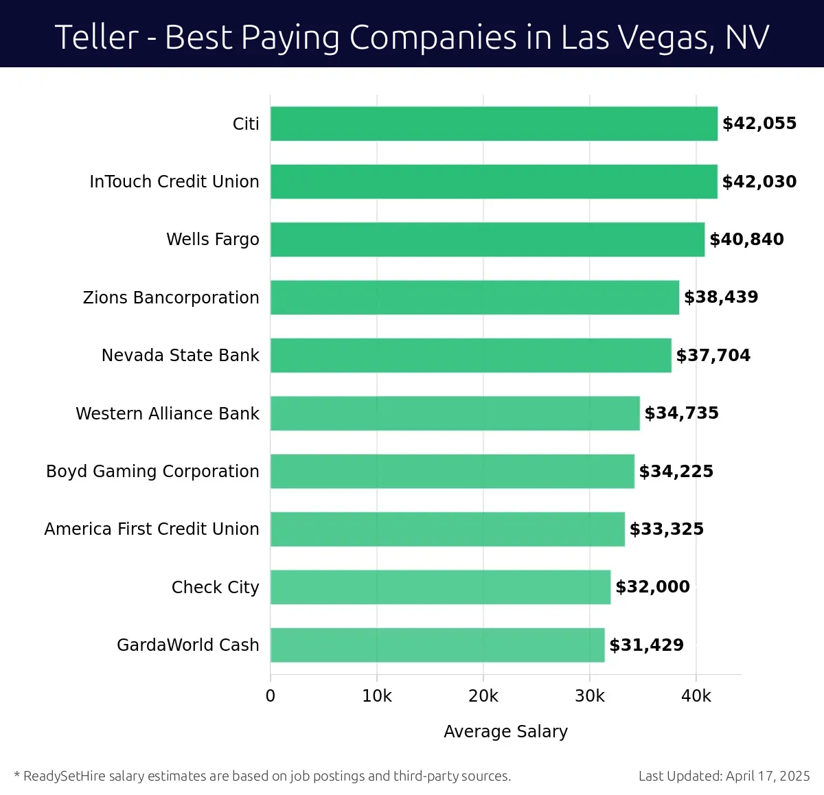 Graph displaying best paying company salaries for Teller jobs in Las Vegas, NV, highlighting Citi with the highest at $42,055 and GardaWorld Cash with the lowest at $31,429.