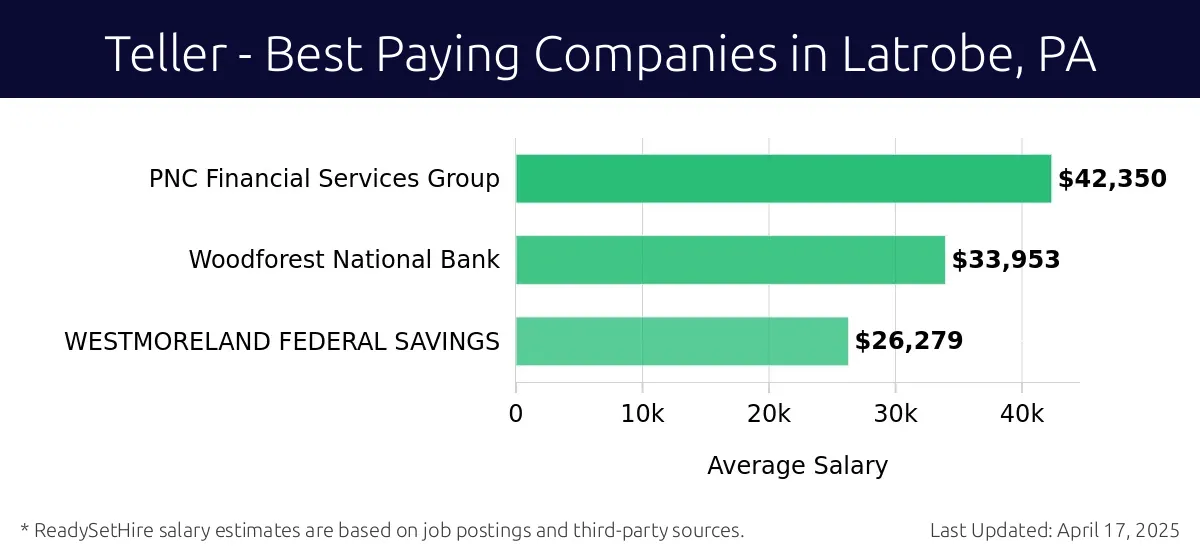 Graph displaying best paying company salaries for Teller jobs in Latrobe, PA, highlighting PNC Financial Services Group with the highest at $42,350 and WESTMORELAND FEDERAL SAVINGS with the lowest at $26,279.