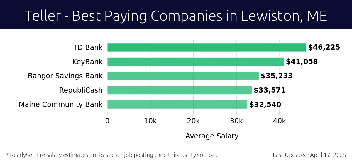 Graph displaying best paying company salaries for Teller jobs in Lewiston, ME, highlighting TD Bank with the highest at $46,225 and Maine Community Bank with the lowest at $32,540.