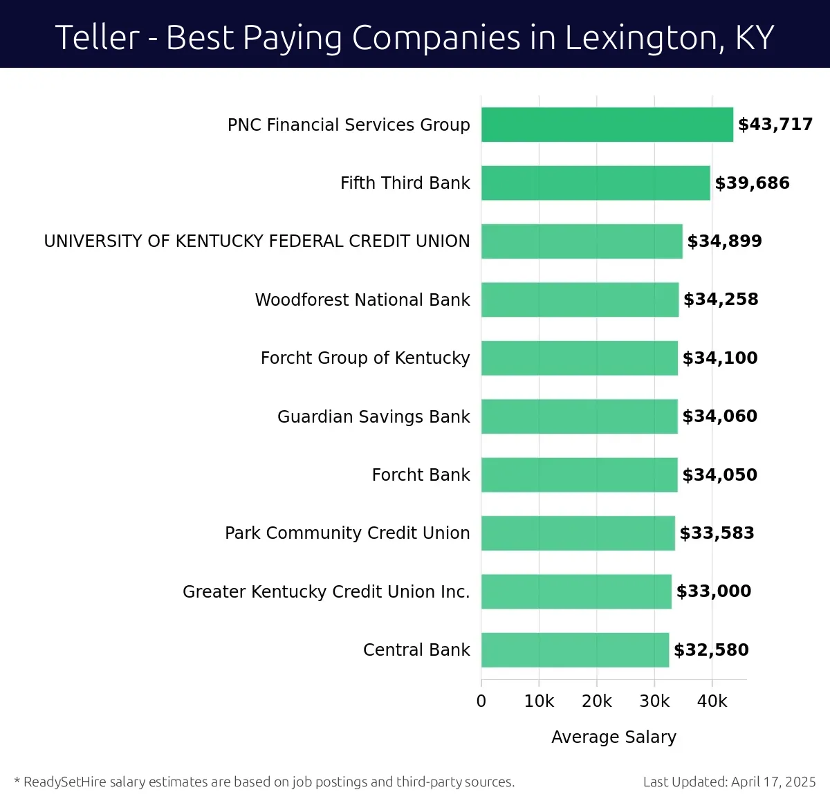 Graph displaying best paying company salaries for Teller jobs in Lexington, KY, highlighting PNC Financial Services Group with the highest at $43,717 and Central Bank with the lowest at $32,580.