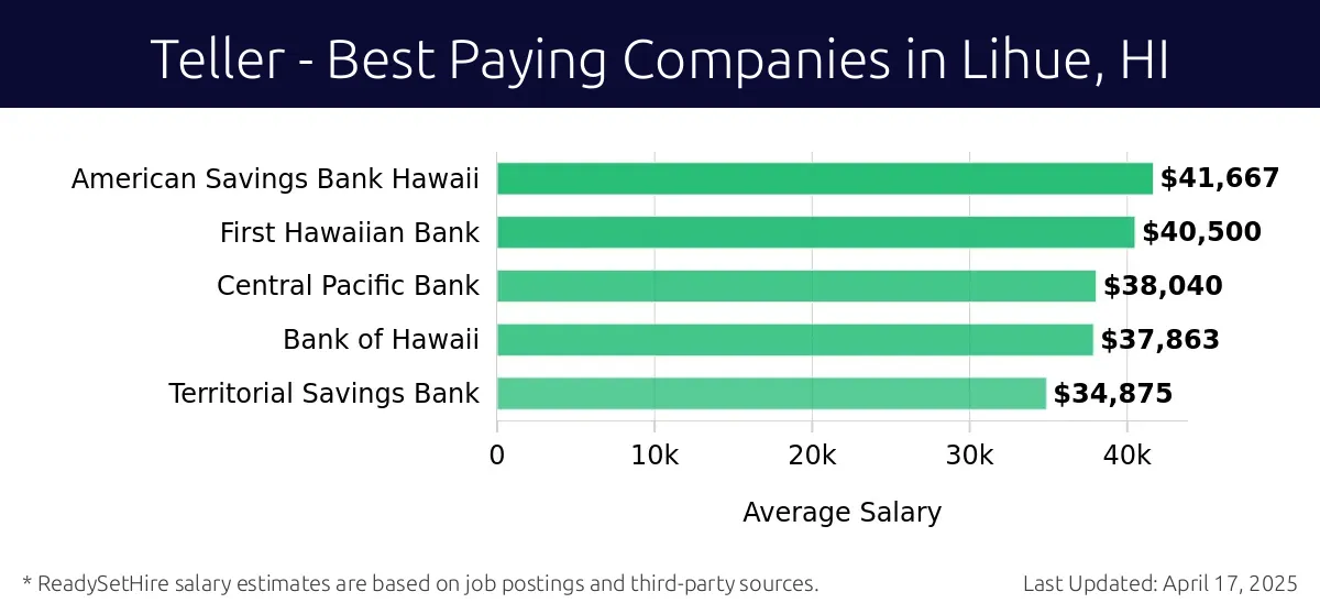 Graph displaying best paying company salaries for Teller jobs in Lihue, HI, highlighting American Savings Bank Hawaii with the highest at $41,667 and Territorial Savings Bank with the lowest at $34,875.