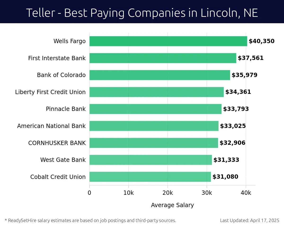 Graph displaying best paying company salaries for Teller jobs in Lincoln, NE, highlighting Wells Fargo with the highest at $40,350 and Cobalt Credit Union with the lowest at $31,080.