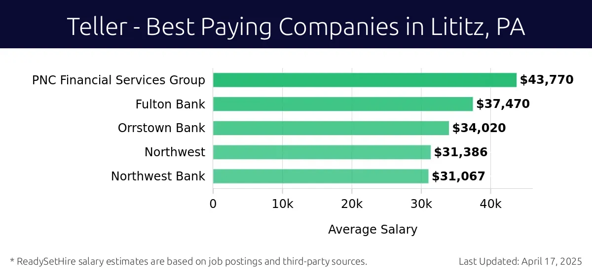 Graph displaying best paying company salaries for Teller jobs in Lititz, PA, highlighting PNC Financial Services Group with the highest at $43,770 and Northwest with the lowest at $31,067.