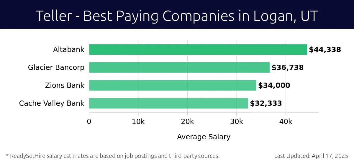 Graph displaying best paying company salaries for Teller jobs in Logan, UT, highlighting Wells Fargo with the highest at $44,338 and Cache Valley Bank with the lowest at $32,333.
