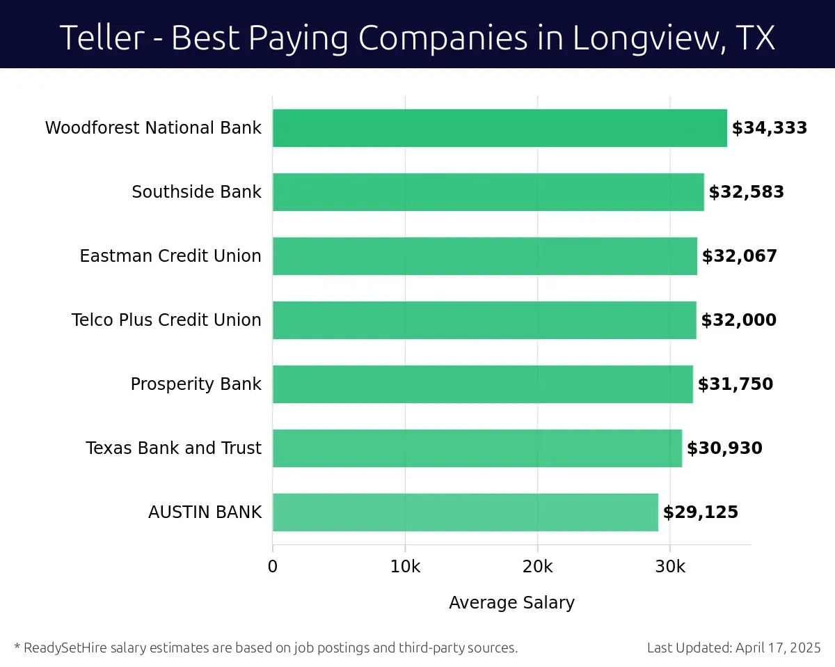 Graph displaying best paying company salaries for Teller jobs in Longview, TX, highlighting Woodforest National Bank with the highest at $34,333 and AUSTIN BANK with the lowest at $29,125.