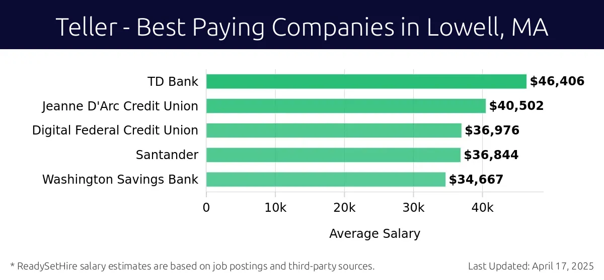 Graph displaying best paying company salaries for Teller jobs in Lowell, MA, highlighting TD Bank with the highest at $46,406 and Washington Savings Bank with the lowest at $34,667.