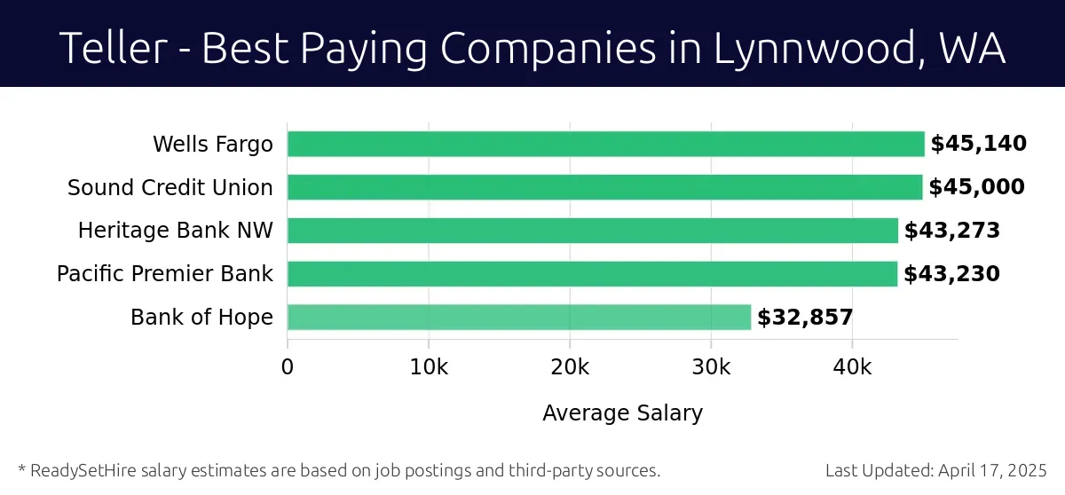 Graph displaying best paying company salaries for Teller jobs in Lynnwood, WA, highlighting Wells Fargo with the highest at $45,140 and Bank of Hope with the lowest at $32,857.