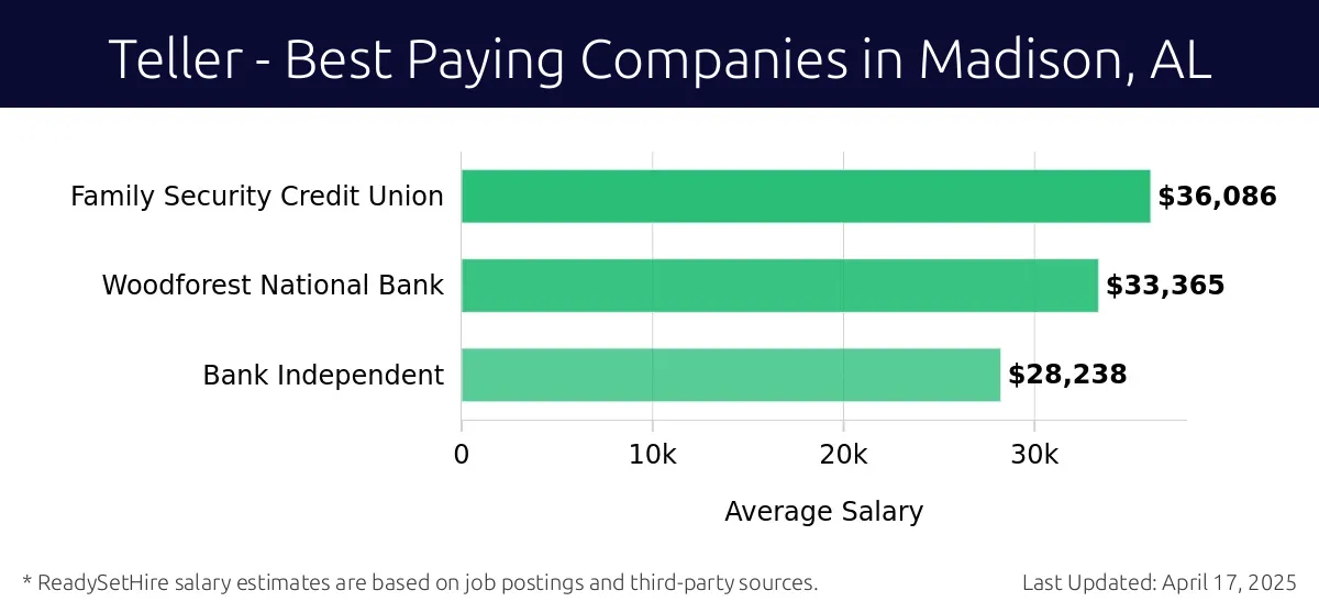 Graph displaying best paying company salaries for Teller jobs in Madison, AL, highlighting Family Security Credit Union with the highest at $36,086 and Bank Independent with the lowest at $28,238.