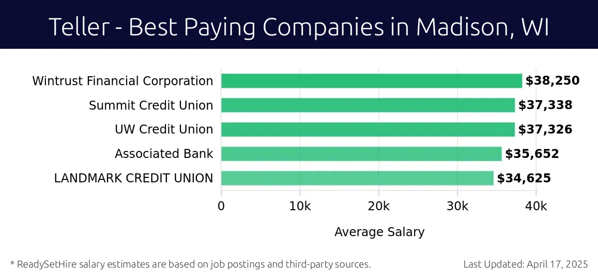 Graph displaying best paying company salaries for Teller jobs in Madison, WI, highlighting Wintrust Financial Corporation with the highest at $38,250 and LANDMARK CREDIT UNION with the lowest at $34,625.