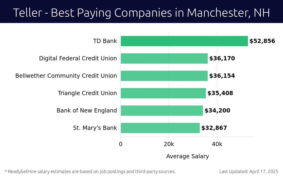 Graph displaying best paying company salaries for Teller jobs in Manchester, NH, highlighting TD Bank with the highest at $52,856 and St. Mary's Bank with the lowest at $32,867.