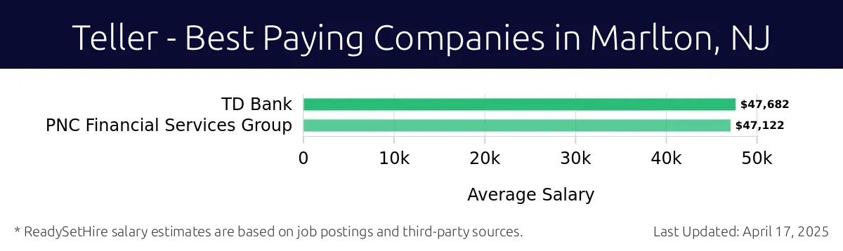 Graph displaying best paying company salaries for Teller jobs in Marlton, NJ, highlighting TD Bank with the highest at $47,682 and PNC Financial Services Group with the lowest at $47,122.