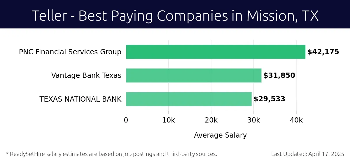 Graph displaying best paying company salaries for Teller jobs in Mission, TX, highlighting PNC Financial Services Group with the highest at $42,175 and TEXAS NATIONAL BANK with the lowest at $29,533.