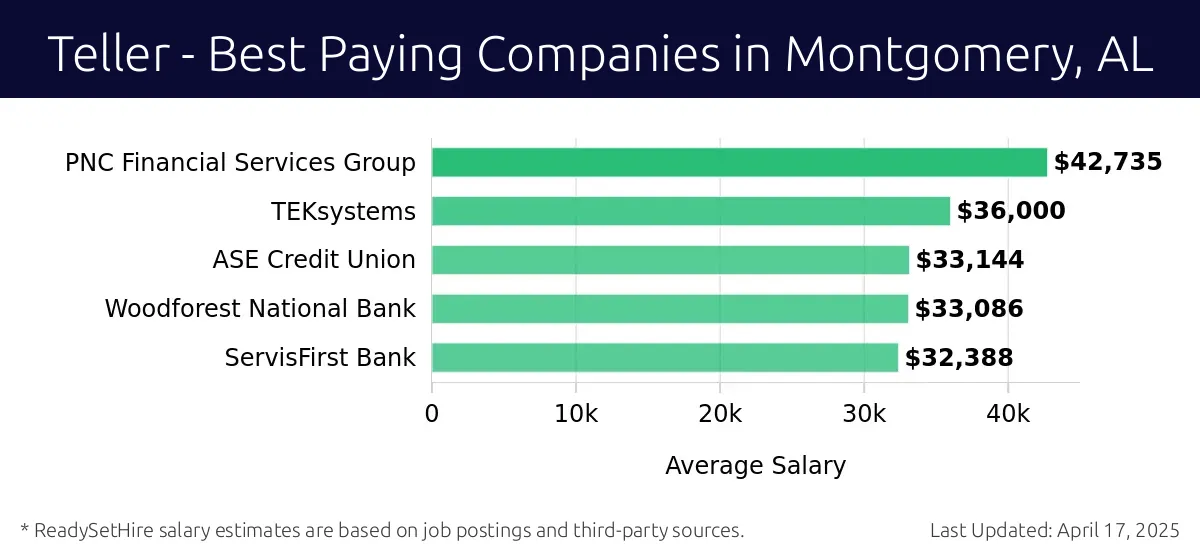 Graph displaying best paying company salaries for Teller jobs in Montgomery, AL, highlighting PNC Financial Services Group with the highest at $42,735 and ServisFirst Bank with the lowest at $32,388.