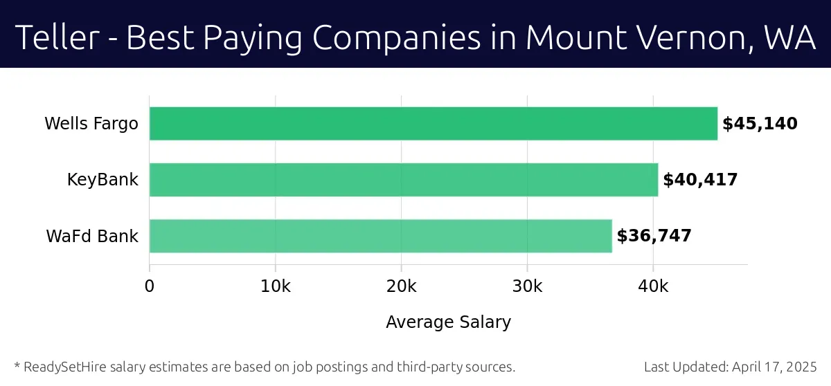 Graph displaying best paying company salaries for Teller jobs in Mount Vernon, WA, highlighting Wells Fargo with the highest at $45,140 and WaFd Bank with the lowest at $36,747.