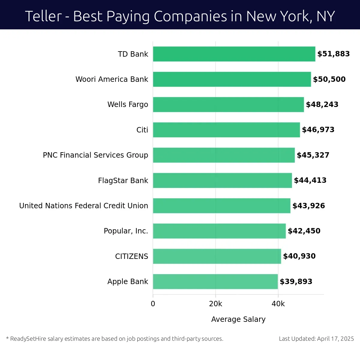Graph displaying best paying company salaries for Teller jobs in New York, NY, highlighting TD Bank with the highest at $51,883 and Apple Bank with the lowest at $39,893.
