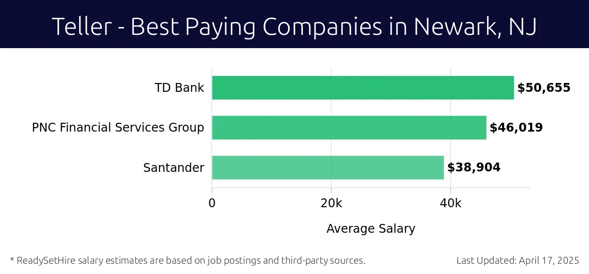 Graph displaying best paying company salaries for Teller jobs in Newark, NJ, highlighting TD Bank with the highest at $50,655 and Santander with the lowest at $38,904.