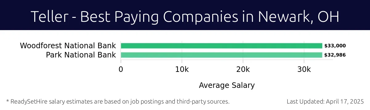 Graph displaying best paying company salaries for Teller jobs in Newark, OH, highlighting Woodforest National Bank with the highest at $33,000 and Park National Bank with the lowest at $32,986.
