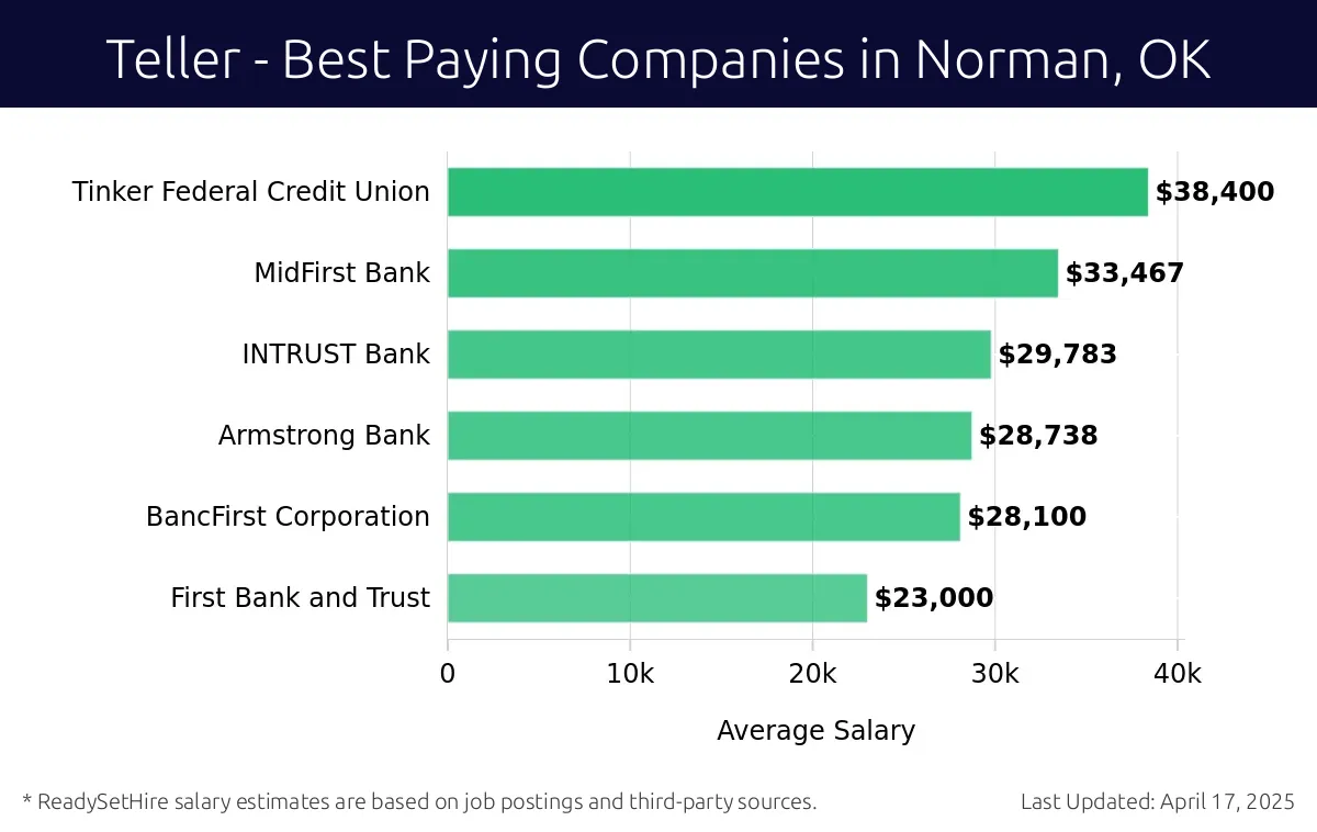 Graph displaying best paying company salaries for Teller jobs in Norman, OK, highlighting Tinker Federal Credit Union with the highest at $38,400 and First Bank and Trust with the lowest at $23,000.