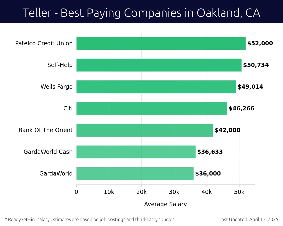 Graph displaying best paying company salaries for Teller jobs in Oakland, CA, highlighting Patelco Credit Union with the highest at $52,000 and GardaWorld with the lowest at $36,000.
